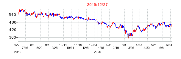 2019年12月27日 11:05前後のの株価チャート